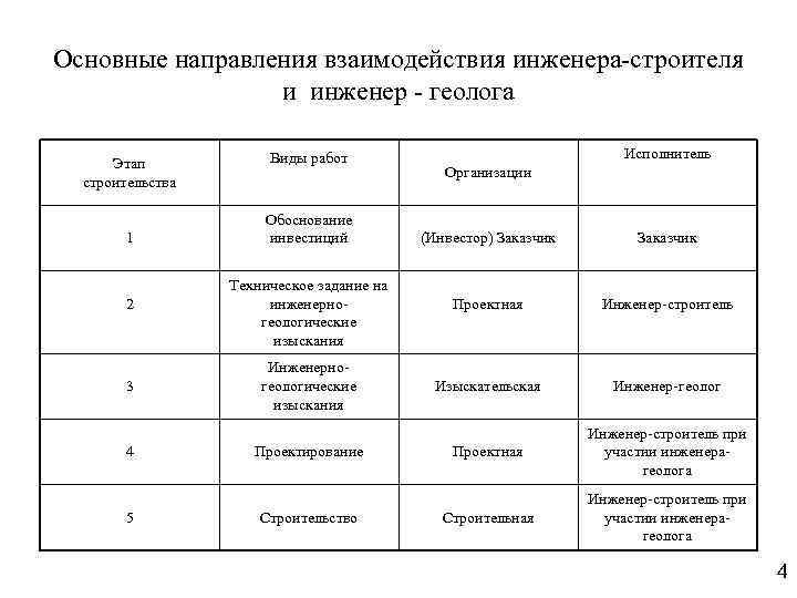 Основные направления взаимодействия инженера-строителя и инженер - геолога Этап строительства 1 2 3 4