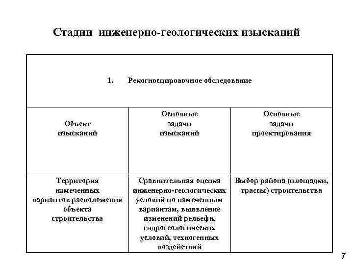 Стадии инженерно-геологических изысканий 1. Объект изысканий Территория намеченных вариантов расположения объекта строительства Рекогносцировочное обследование