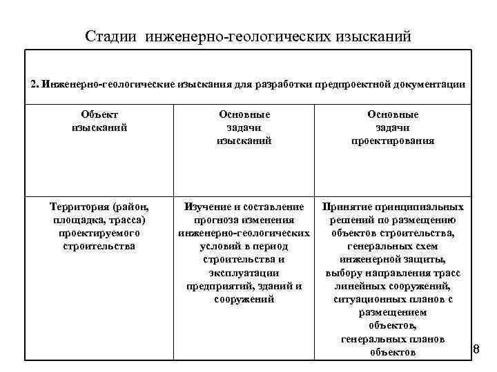 Стадии инженерно-геологических изысканий 2. Инженерно-геологические изыскания для разработки предпроектной документации Объект изысканий Основные задачи