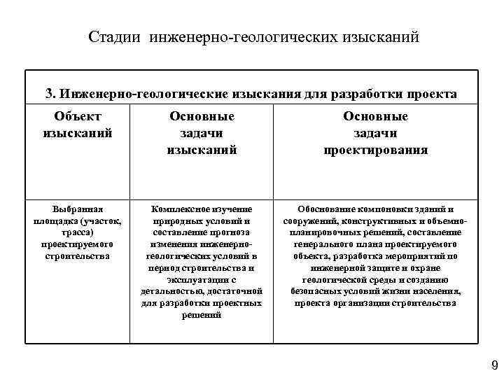 Стадии инженерно-геологических изысканий 3. Инженерно-геологические изыскания для разработки проекта Объект изысканий Основные задачи проектирования