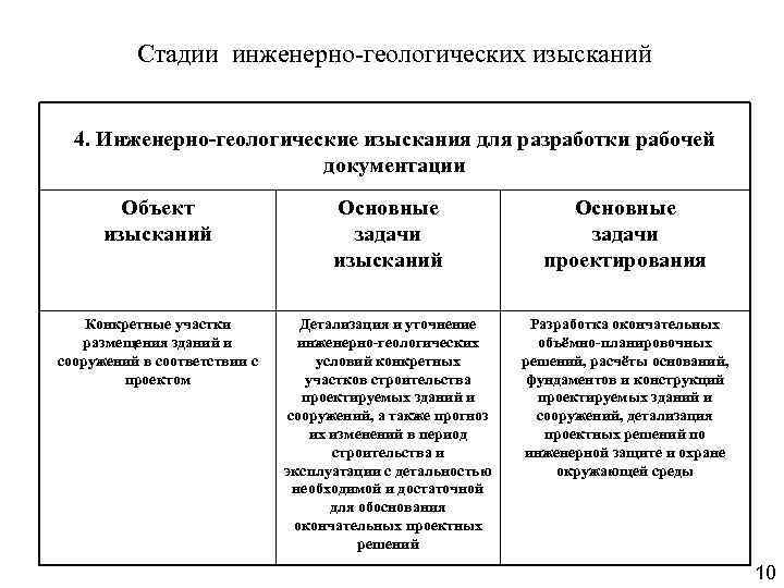 Стадии инженерно-геологических изысканий 4. Инженерно-геологические изыскания для разработки рабочей документации Объект изысканий Основные задачи