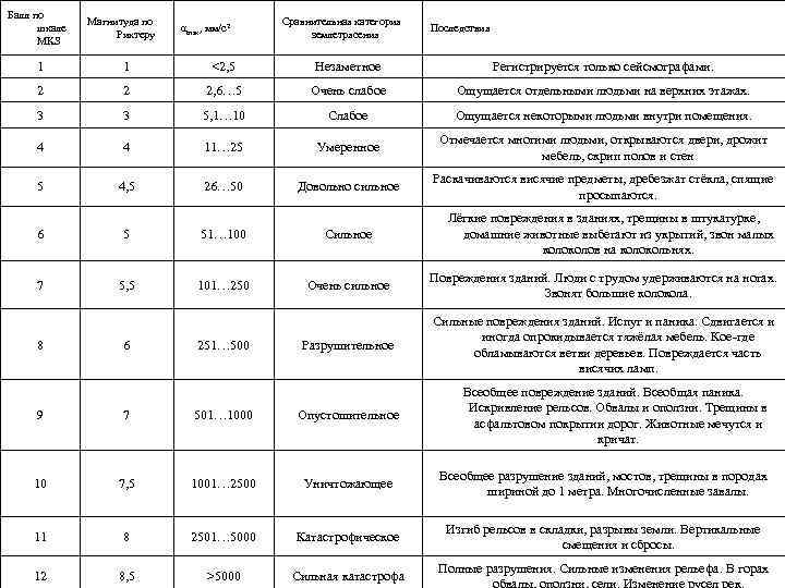 Балл по шкале MKS Магнитуда по Рихтеру αmax, мм/с2 Сравнительная категория землетрясения Последствия 1