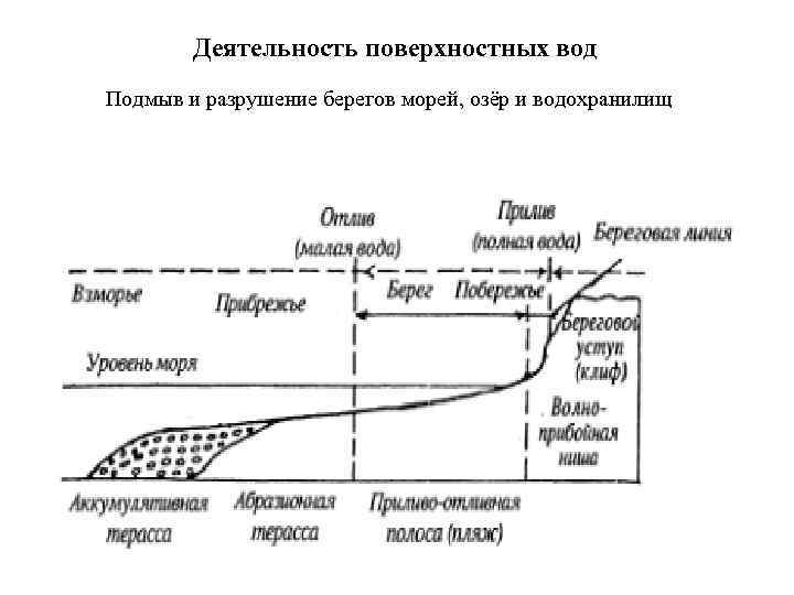 Деятельность поверхностных вод. Поверхностные воды разрушительная. Подмыв и разрушение речных берегов.