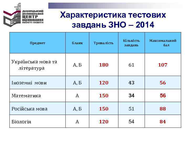 Характеристика тестових завдань ЗНО – 2014 Бланк Тривалість Кількість завдань Максимальний бал Українська мова