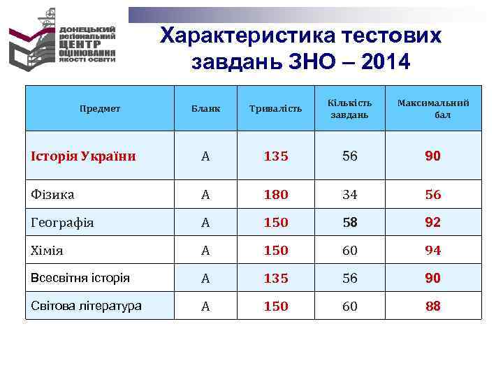 Характеристика тестових завдань ЗНО – 2014 Бланк Тривалість Кількість завдань Максимальний бал Історія України