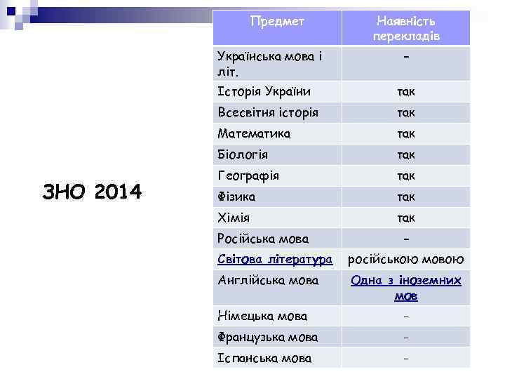 Предмет Українська мова і літ. Наявність перекладів - Історія України Всесвітня історія так Математика