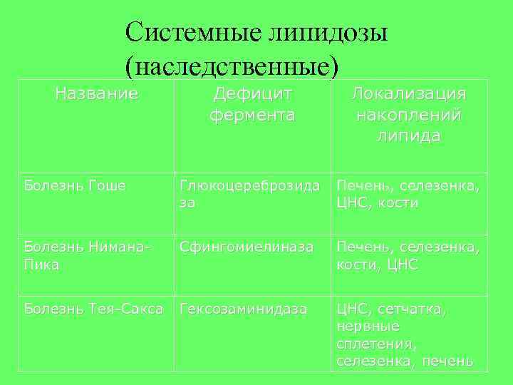 Системные липидозы (наследственные) Название Дефицит фермента Локализация накоплений липида Болезнь Гоше Глюкоцереброзида за Печень,