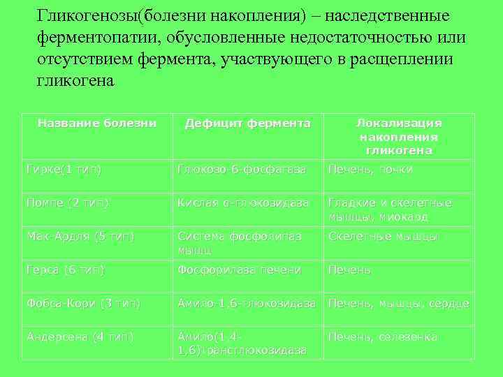 Гликогенозы(болезни накопления) – наследственные ферментопатии, обусловленные недостаточностью или отсутствием фермента, участвующего в расщеплении гликогена