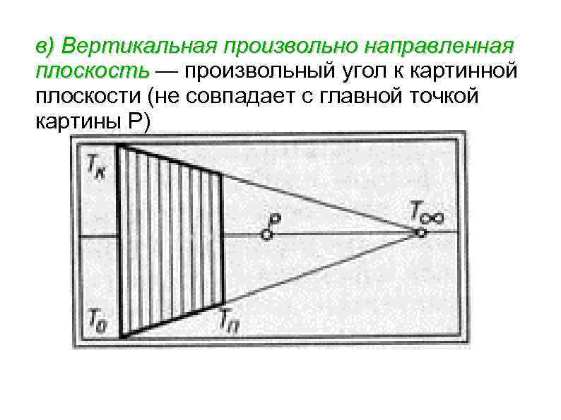 Направляющая плоскости. Произвольно направленная плоскость. Угол картинной плоскости. Произвольная плоскость.