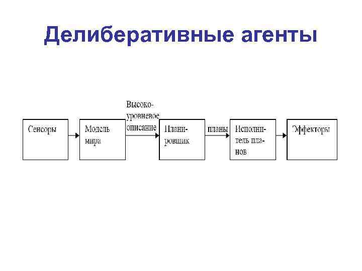 Делиберативные агенты 