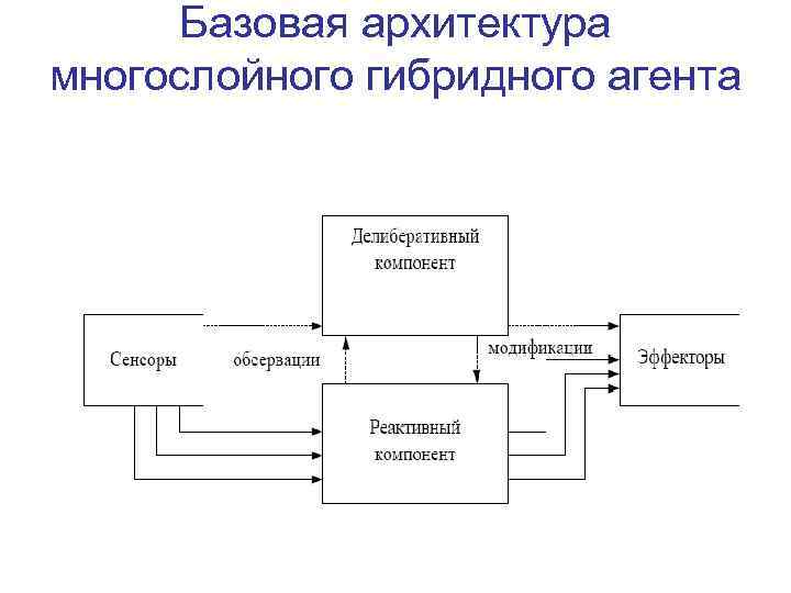 Базовая архитектура многослойного гибридного агента 