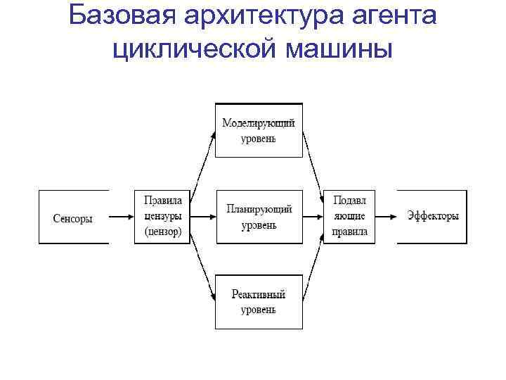 Базовая архитектура агента циклической машины 