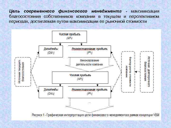 Цель современного финансового менеджмента - максимизация благосостояния собственников компании в текущем и перспективном периодах,