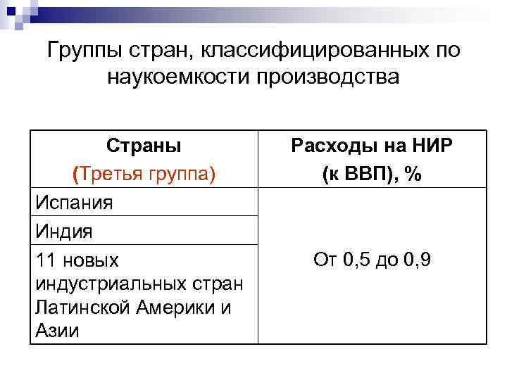 Группы стран, классифицированных по наукоемкости производства Страны (Третья группа) Испания Индия 11 новых индустриальных