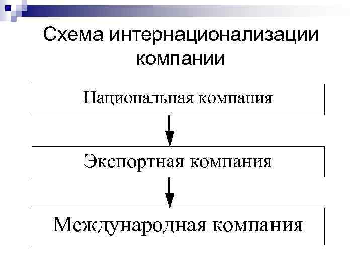 Схема интернационализации компании Национальная компания Экспортная компания Международная компания 