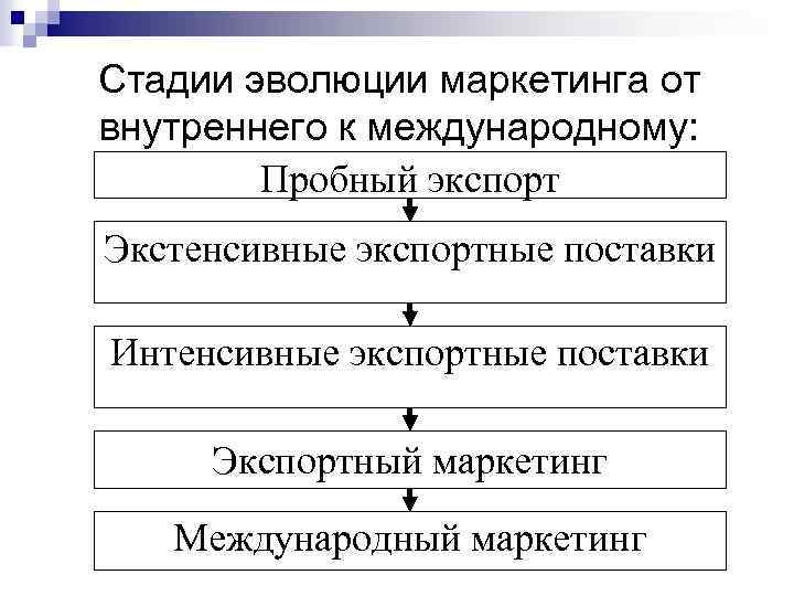Стадии эволюции маркетинга от внутреннего к международному: Пробный экспорт Экстенсивные экспортные поставки Интенсивные экспортные