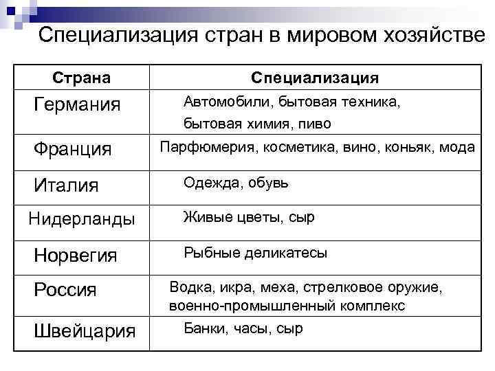 Специализация стран в мировом хозяйстве Страна Германия Франция Италия Нидерланды Норвегия Россия Швейцария Специализация