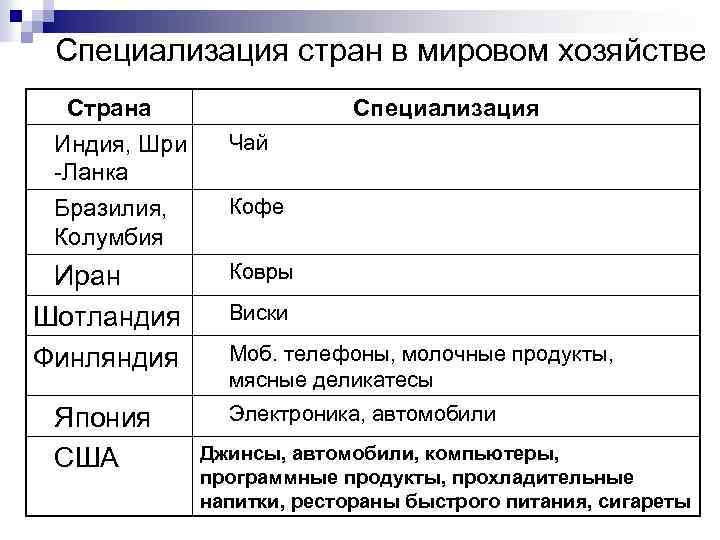 Специализация стран в мировом хозяйстве Страна Индия, Шри -Ланка Специализация Чай Бразилия, Колумбия Кофе