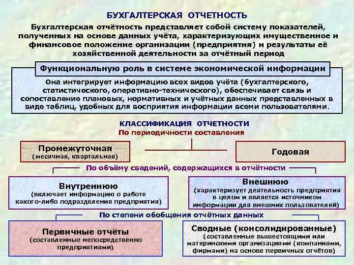 Организация финансовые учетов. Формирование бухгалтерской отчетности. Основные формы отчетности бухгалтерского учета. Составление бухгалтерской отчетности предприятия. Бухгалтерская отчетность презентация.