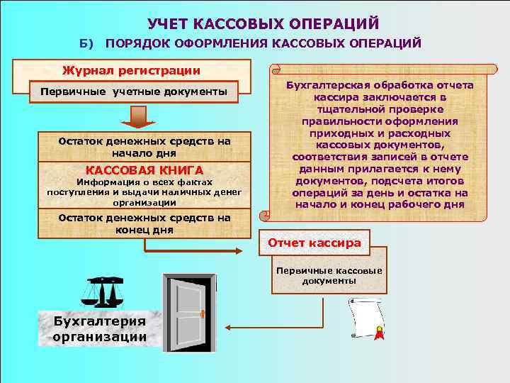 УЧЕТ КАССОВЫХ ОПЕРАЦИЙ Б) ПОРЯДОК ОФОРМЛЕНИЯ КАССОВЫХ ОПЕРАЦИЙ Журнал регистрации Первичные учетные документы Остаток