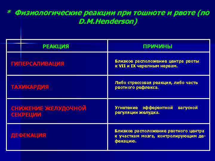 * Физиологические реакции при тошноте и рвоте (по D. M. Henderson) РЕАКЦИЯ ПРИЧИНЫ ГИПЕРСАЛИВАЦИЯ