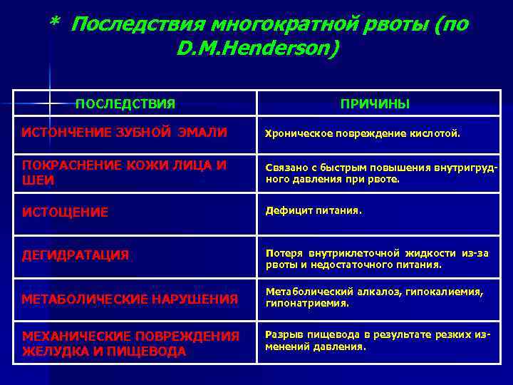 * Последствия многократной рвоты (по D. M. Henderson) ПОСЛЕДСТВИЯ ПРИЧИНЫ ИСТОНЧЕНИЕ ЗУБНОЙ ЭМАЛИ Хроническое