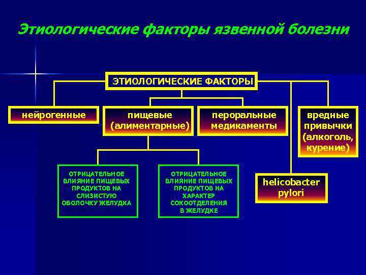 Этиологические факторы язвенной болезни ЭТИОЛОГИЧЕСКИЕ ФАКТОРЫ нейрогенные пищевые (алиментарные) ОТРИЦАТЕЛЬНОЕ ВЛИЯНИЕ ПИЩЕВЫХ ПРОДУКТОВ НА