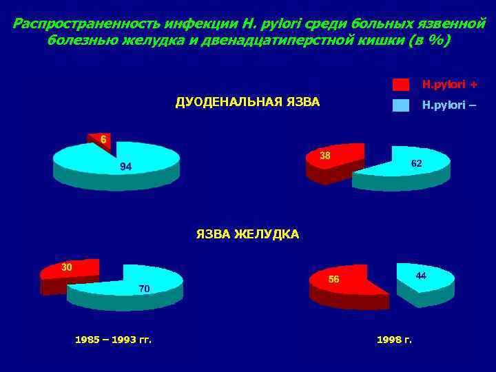 Распространенность инфекции H. pylori среди больных язвенной болезнью желудка и двенадцатиперстной кишки (в %)