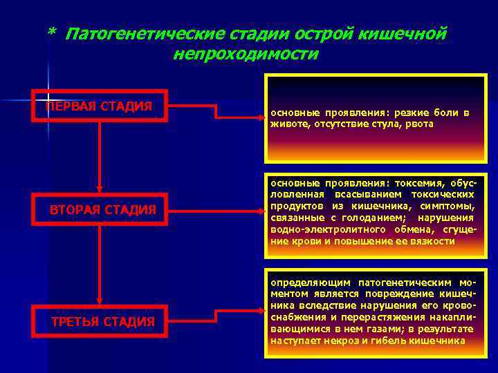* Патогенетические стадии острой кишечной непроходимости ПЕРВАЯ СТАДИЯ ВТОРАЯ СТАДИЯ ТРЕТЬЯ СТАДИЯ основные проявления: