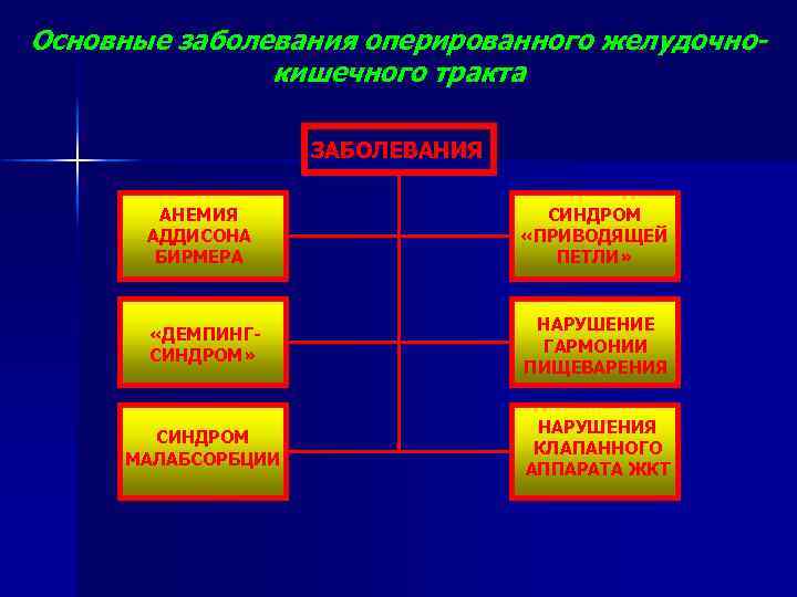 Основные заболевания оперированного желудочнокишечного тракта ЗАБОЛЕВАНИЯ АНЕМИЯ АДДИСОНА БИРМЕРА СИНДРОМ «ПРИВОДЯЩЕЙ ПЕТЛИ» «ДЕМПИНГСИНДРОМ» НАРУШЕНИЕ