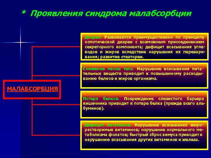 * Проявления синдрома малабсорбции Диарея. Развивается преимущественно по принципу осмотической диареи с возможным присоединением