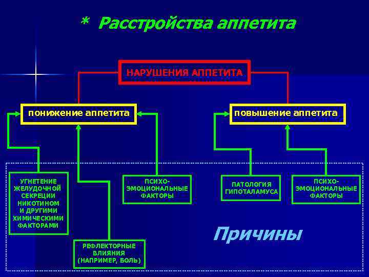 * Расстройства аппетита НАРУШЕНИЯ АППЕТИТА понижение аппетита УГНЕТЕНИЕ ЖЕЛУДОЧНОЙ СЕКРЕЦИИ НИКОТИНОМ И ДРУГИМИ ХИМИЧЕСКИМИ