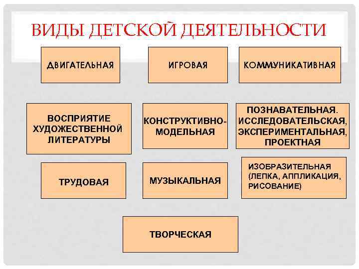 ВИДЫ ДЕТСКОЙ ДЕЯТЕЛЬНОСТИ ДВИГАТЕЛЬНАЯ ВОСПРИЯТИЕ ХУДОЖЕСТВЕННОЙ ЛИТЕРАТУРЫ ТРУДОВАЯ ИГРОВАЯ КОНСТРУКТИВНОМОДЕЛЬНАЯ МУЗЫКАЛЬНАЯ ТВОРЧЕСКАЯ КОММУНИКАТИВНАЯ ПОЗНАВАТЕЛЬНАЯ.