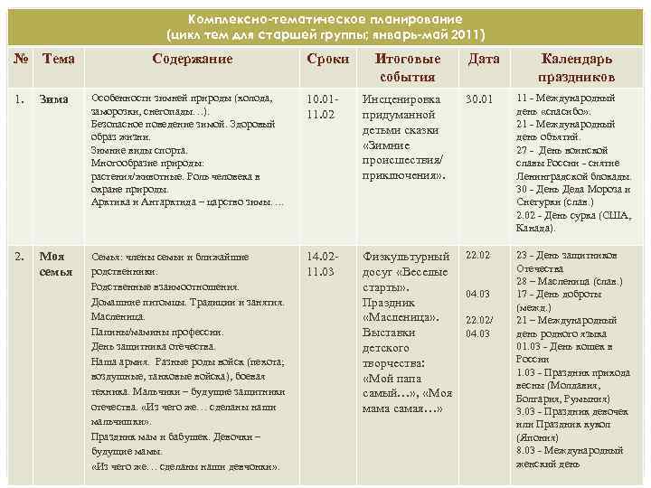 Комплексно-тематическое планирование (цикл тем для старшей группы; январь-май 2011) № Тема Содержание Сроки Итоговые