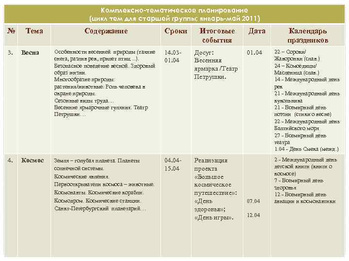Комплексно-тематическое планирование (цикл тем для старшей группы; январь-май 2011) № Тема Содержание Сроки Итоговые