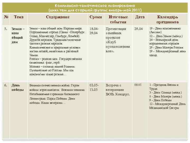Комплексно-тематическое планирование (цикл тем для старшей группы; январь-май 2011) № Тема Содержание Сроки Итоговые