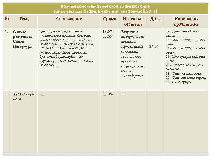 Комплексно-тематическое планирование (цикл тем для старшей группы; январь-май 2011) № Тема Содержание Сроки Итоговые