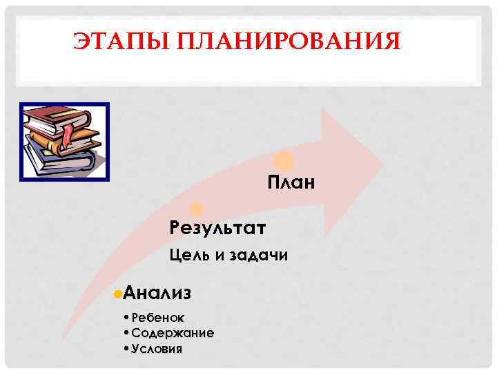 ЭТАПЫ ПЛАНИРОВАНИЯ План Результат Цель и задачи Анализ • Ребенок • Содержание • Условия