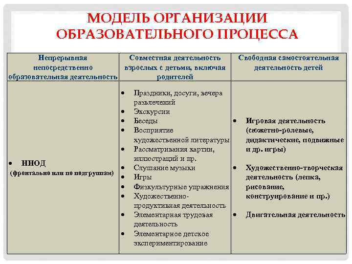 МОДЕЛЬ ОРГАНИЗАЦИИ ОБРАЗОВАТЕЛЬНОГО ПРОЦЕССА Непрерывная Совместная деятельность непосредственно взрослых с детьми, включая образовательная деятельность