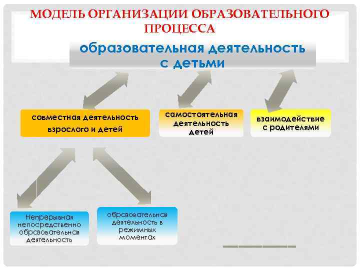МОДЕЛЬ ОРГАНИЗАЦИИ ОБРАЗОВАТЕЛЬНОГО ПРОЦЕССА образовательная деятельность с детьми совместная деятельность взрослого и детей Непрерывная