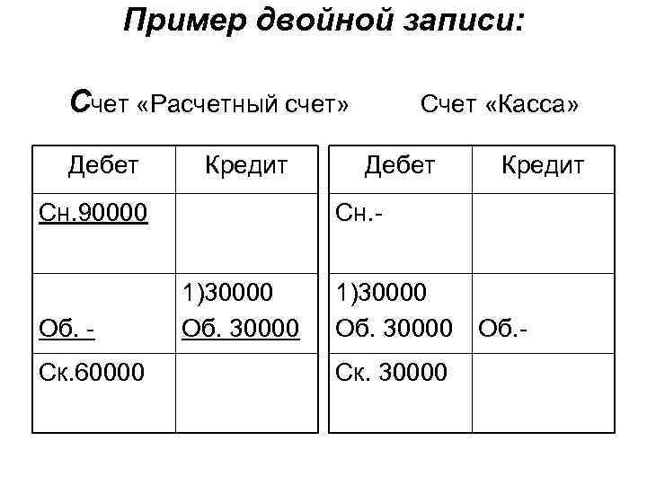 Пример двойной записи: Счет «Расчетный счет» Дебет Кредит Сн. 90000 Об. Ск. 60000 Счет