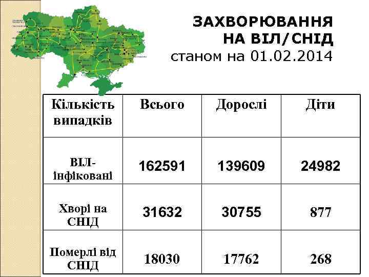 ЗАХВОРЮВАННЯ НА ВІЛ/СНІД станом на 01. 02. 2014 Кількість випадків Всього Дорослі Діти ВІЛінфіковані