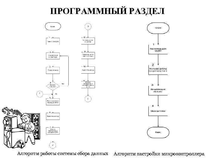 ПРОГРАММНЫЙ РАЗДЕЛ Алгоритм работы системы сбора данных Алгоритм настройки микроконтроллера 