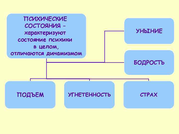 ПСИХИЧЕСКИЕ СОСТОЯНИЯ – характеризуют состояние психики в целом, отличаются динамизмом УНЫНИЕ БОДРОСТЬ ПОДЪЕМ УГНЕТЕННОСТЬ