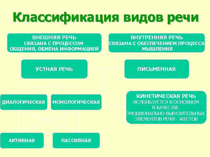 Классификация видов речи ВНЕШНЯЯ РЕЧЬ ВНУТРЕННЯЯ РЕЧЬ СВЯЗАНА С ПРОЦЕССОМ ОБЩЕНИЯ, ОБМЕНА ИНФОРМАЦИЕЙ СВЯЗАНА