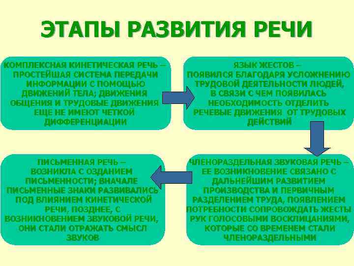 ЭТАПЫ РАЗВИТИЯ РЕЧИ КОМПЛЕКСНАЯ КИНЕТИЧЕСКАЯ РЕЧЬ – ПРОСТЕЙШАЯ СИСТЕМА ПЕРЕДАЧИ ИНФОРМАЦИИ С ПОМОЩЬЮ ДВИЖЕНИЙ