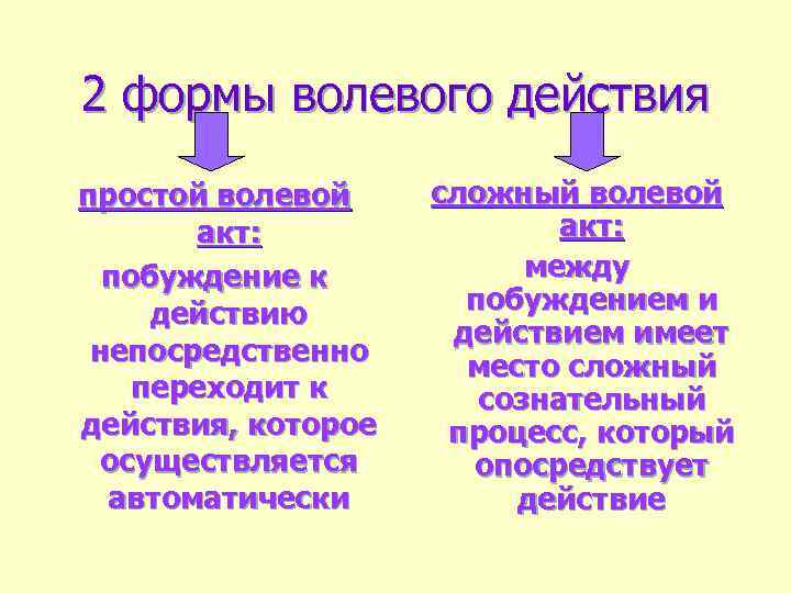 2 формы волевого действия простой волевой акт: побуждение к действию непосредственно переходит к действия,