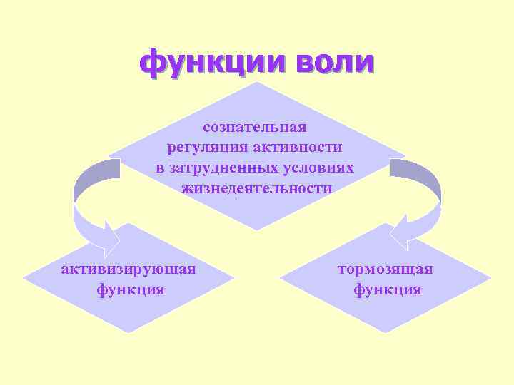 функции воли сознательная регуляция активности в затрудненных условиях жизнедеятельности активизирующая функция тормозящая функция 