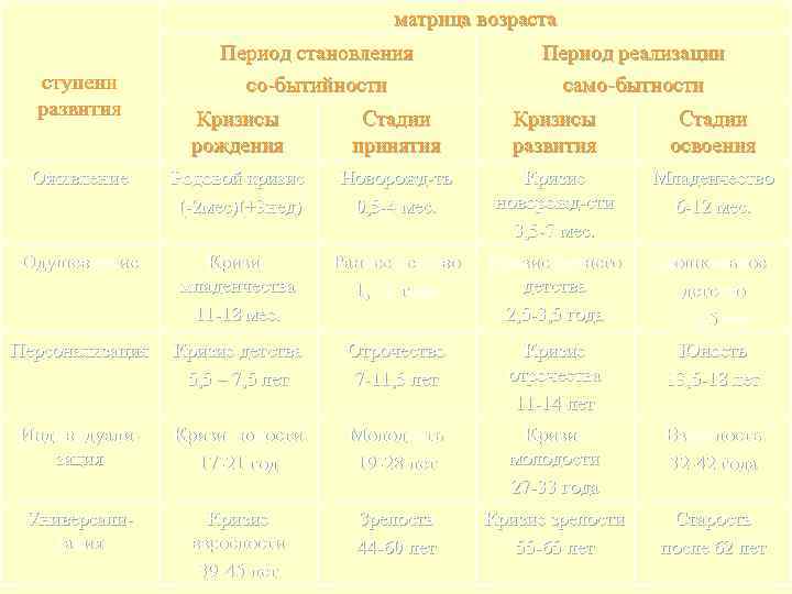 матрица возраста ступени развития Период становления со-бытийности Период реализации само-бытности Кризисы рождения Стадии принятия