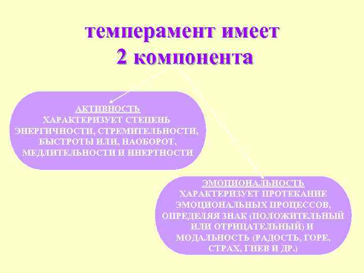 темперамент имеет 2 компонента АКТИВНОСТЬ ХАРАКТЕРИЗУЕТ СТЕПЕНЬ ЭНЕРГИЧНОСТИ, СТРЕМИТЕЛЬНОСТИ, БЫСТРОТЫ ИЛИ, НАОБОРОТ, МЕДЛИТЕЛЬНОСТИ И